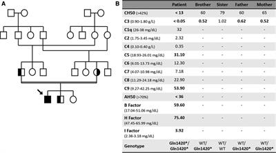 Recurrent pyogenic infections caused by a novel Gln1420* mutation in the C3 gene